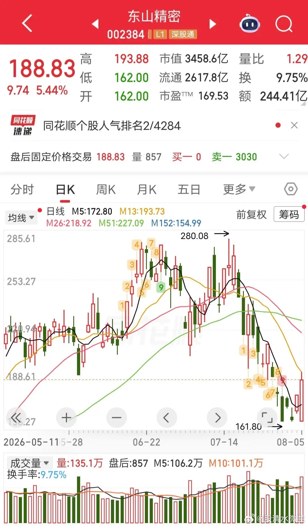 低位挖掘爆买2.8亿！今天东山精密大涨。盘后龙虎榜显示，低位挖掘买入2.8亿。这