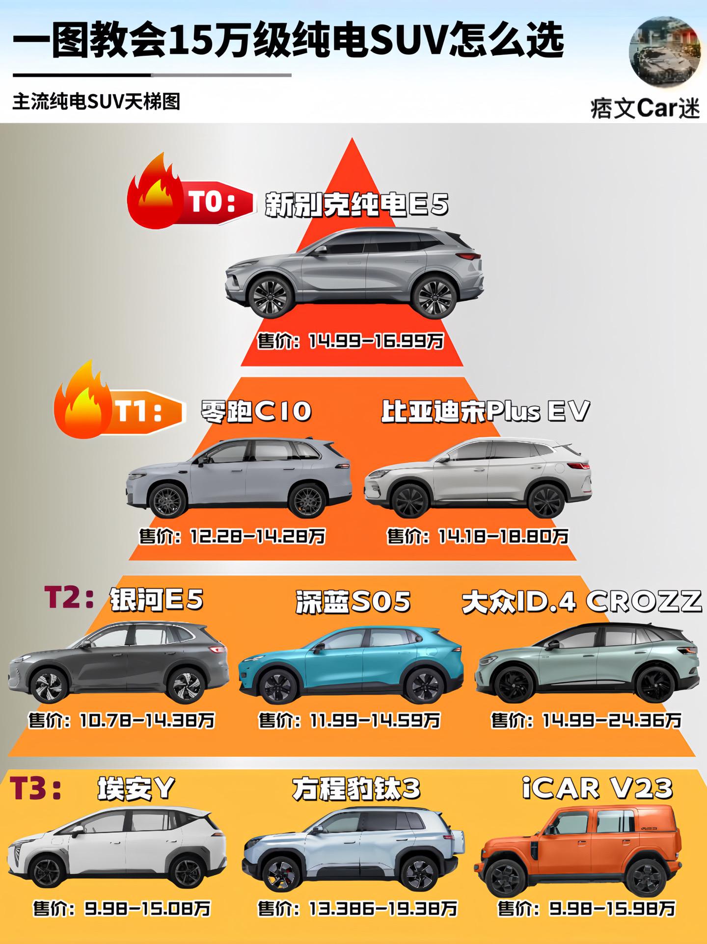 刚需买车｜15万级纯电SUV推荐