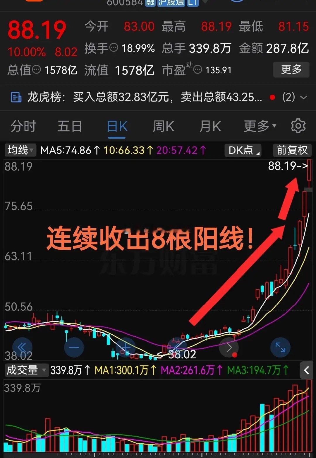 连续收出8根阳线！成交近300亿元AI封测概念大幅拉升！今天股票指数大幅震荡，科