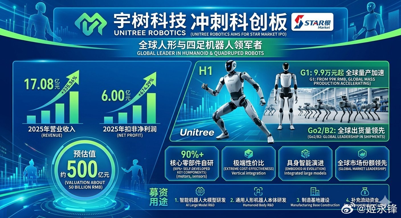 宇树科技冲刺科创板，具身智能“第一股”来袭？宇树科技正式递交 IPO 申请，计划