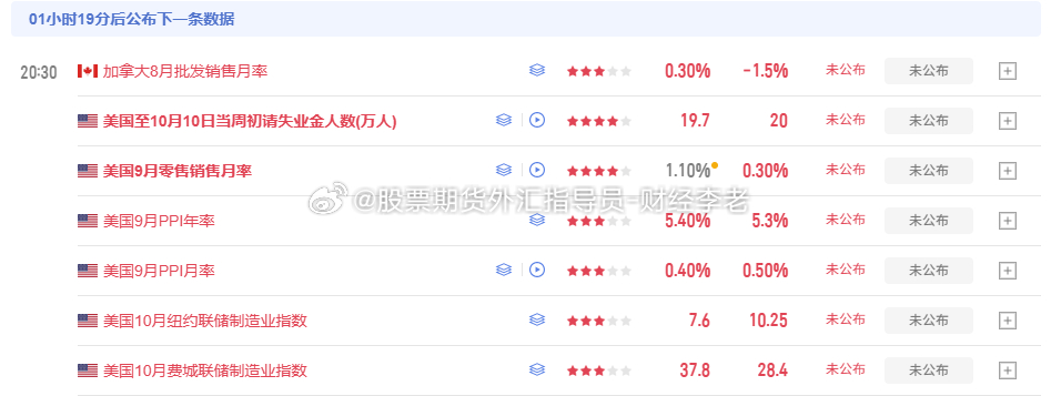 晚间八点半，公布初请失业金和9月零售销售数据！重要数据登场，盘面大概率打破当前拉