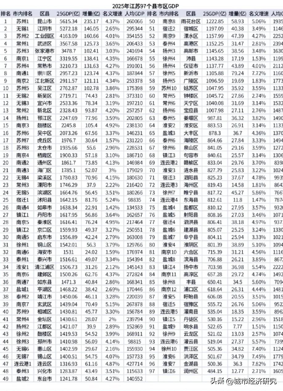 2025年江苏省各区县市GDP数据水平情况，图片里属于2025年江苏省各区县市的