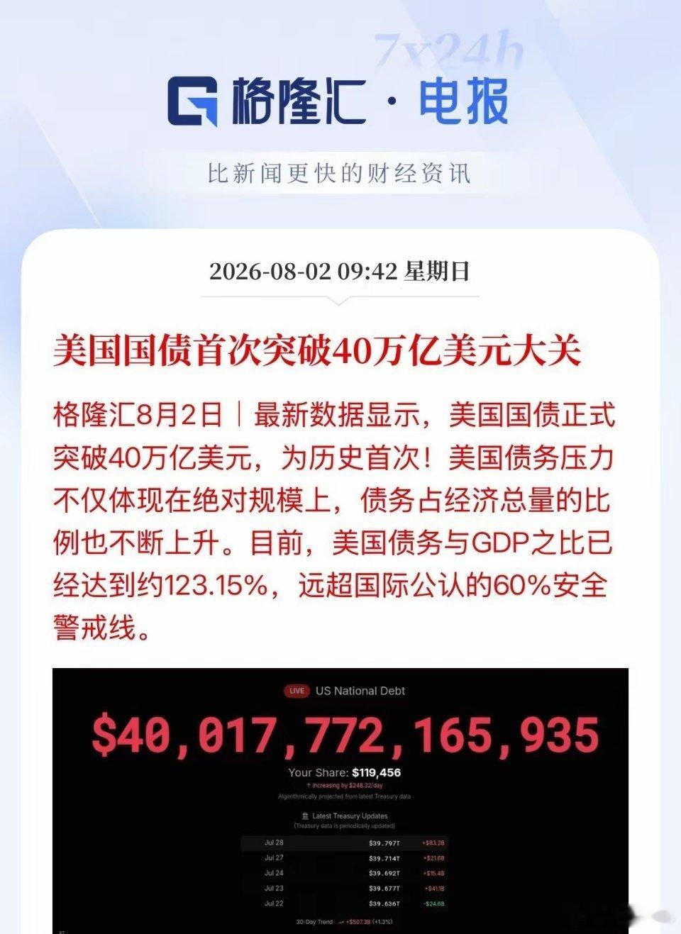 超预期了！美国国债提前两个月冲上40万亿美元！从39万亿美元到今天40万亿美元仅