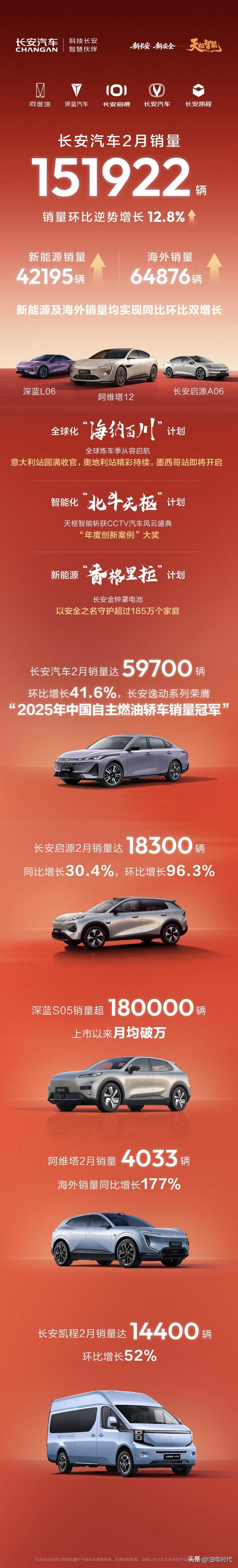 长安汽车公布2月销量
总销量为151922辆，新能源42195辆，出口64876