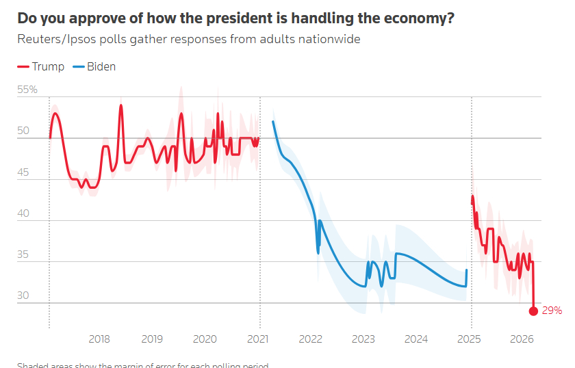 路透社/益普索民调显示，受伊朗战争和油价飙升影响，特朗普支持率跌至新低路透社/益