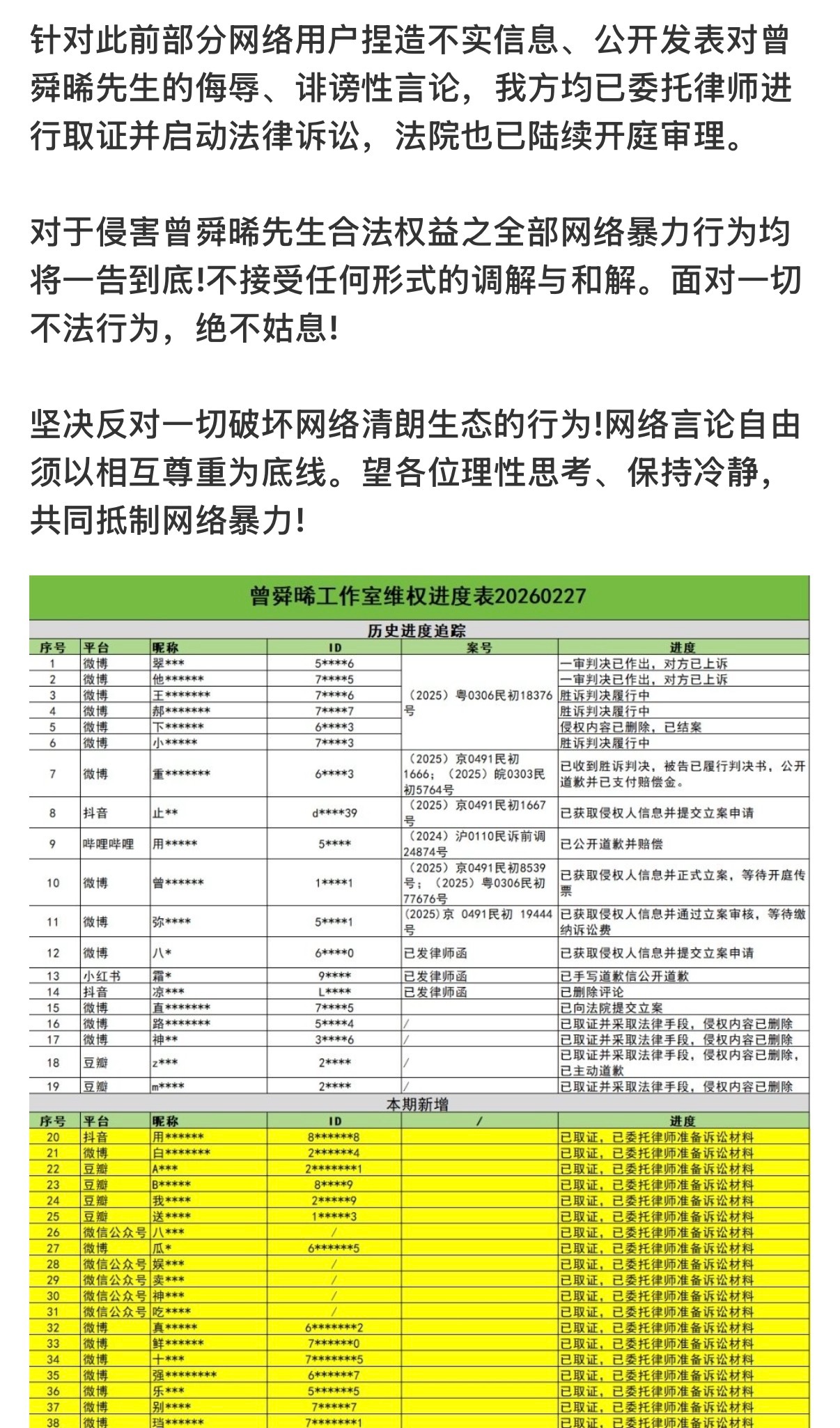 曾舜晞告黑最新进度 曾舜晞维权进度又更新了，幸好工作室行动力超强，把粉丝的在意都