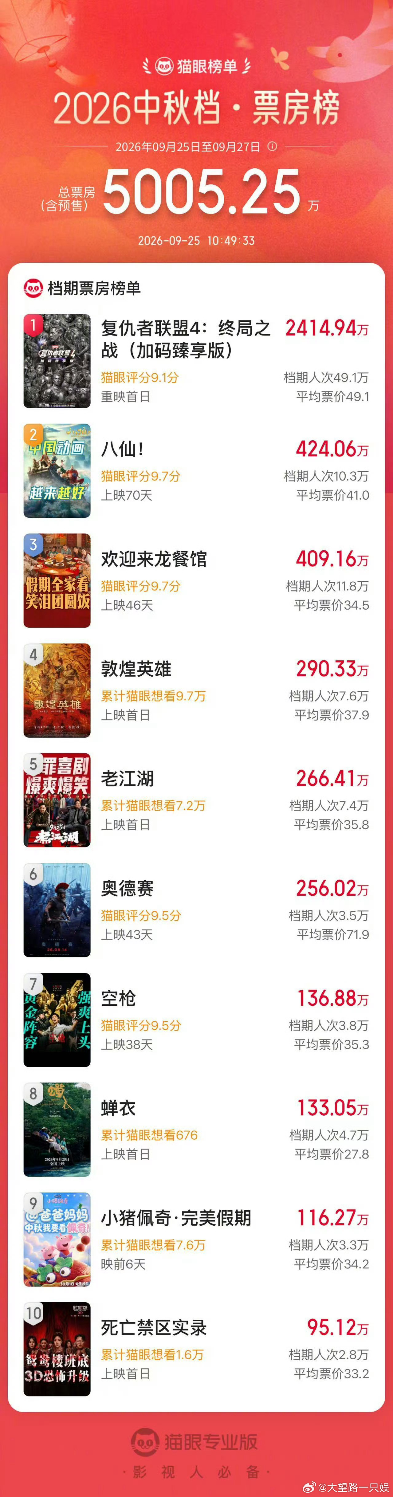 《复仇者联盟4》不管多久票房还是会有惊喜啊，今日重映直接飙升至中秋票房第一☝🏻