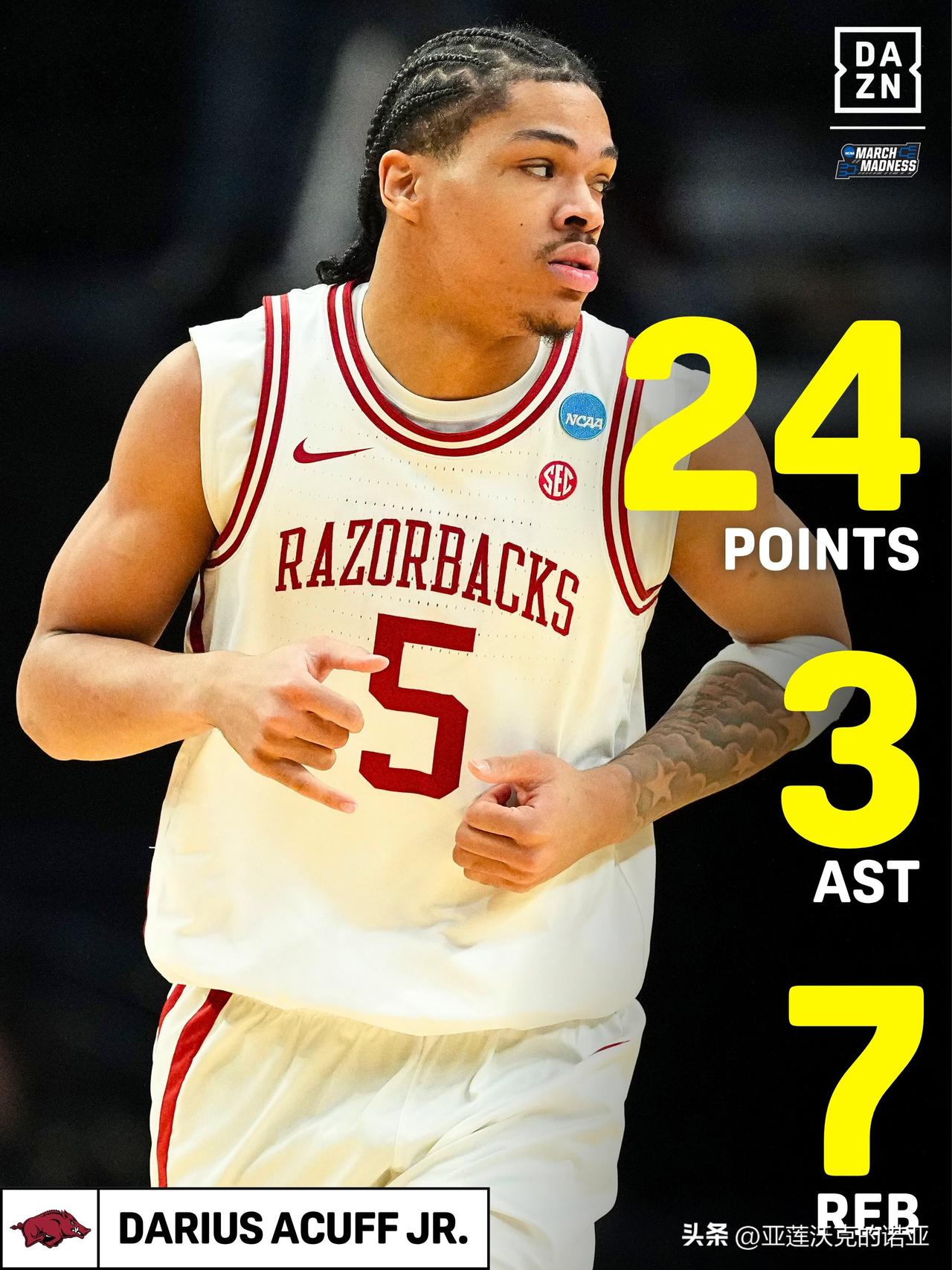 阿肯色Darius Acuff 24分7助攻，Meleek Thomas 21分