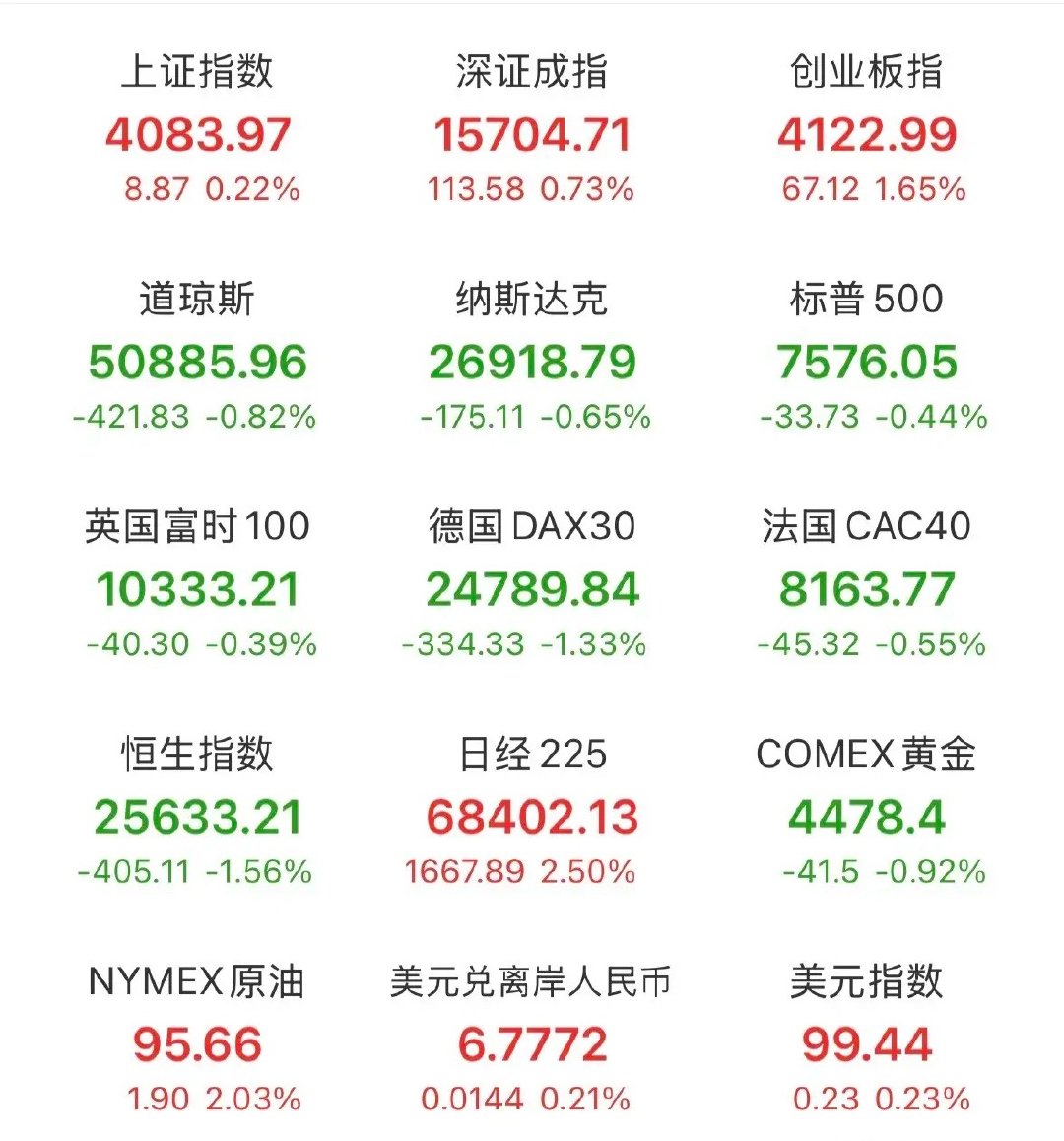夜深人静，目前外围美股三大指数全线下跌，纳斯达克跌幅0.55%，麦威尔科技厂超8