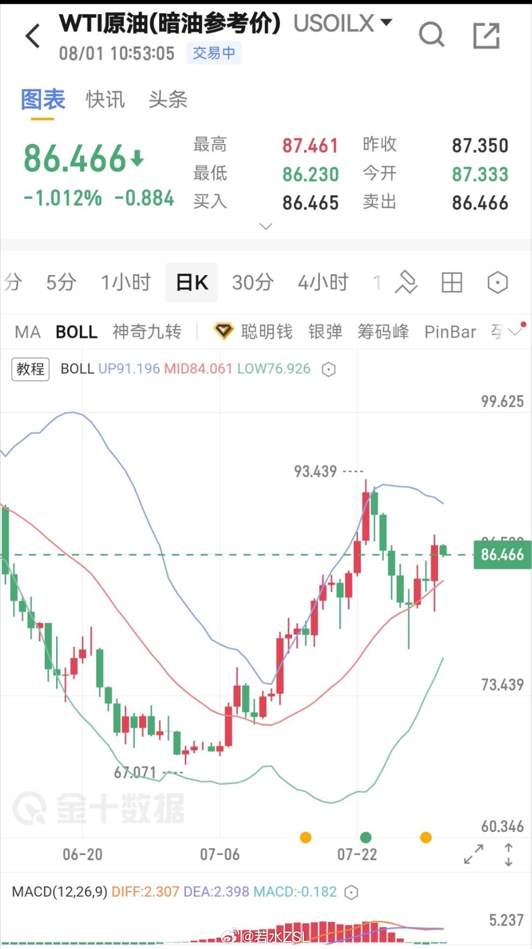 美媒称特朗普下令再袭伊朗迫其投降原油原油在收盘最后一个，直接暴涨拉升！消息的驱动