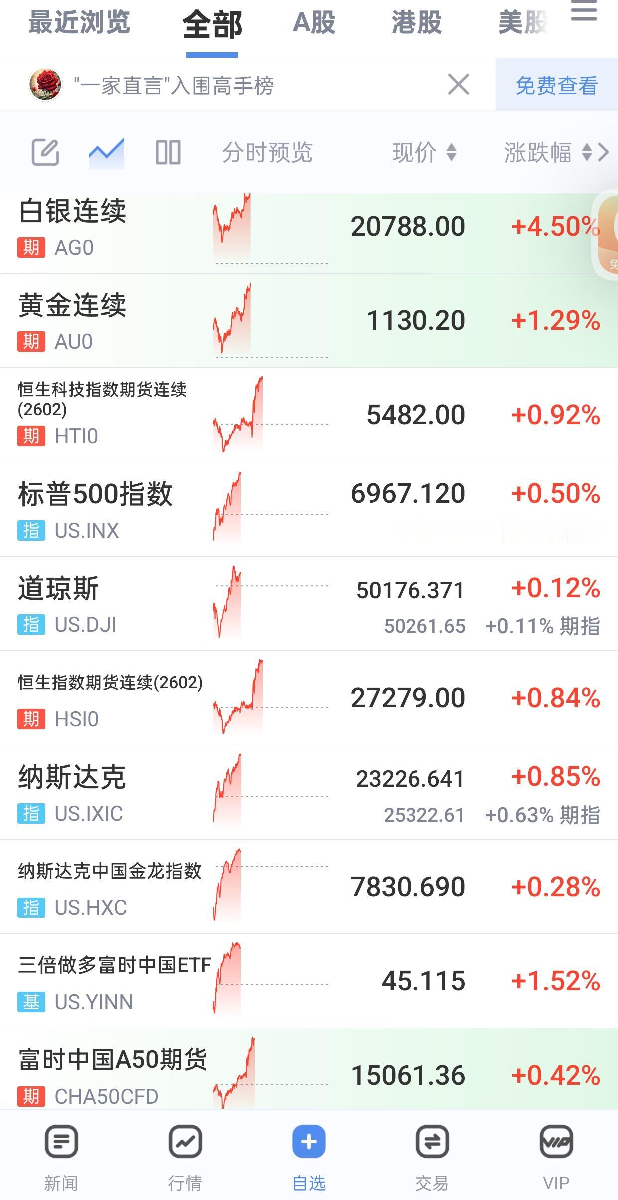 今晚外围市场，又是红彤彤。希望一觉醒来，不要冲高回落。外围强势，那我们明天也不会