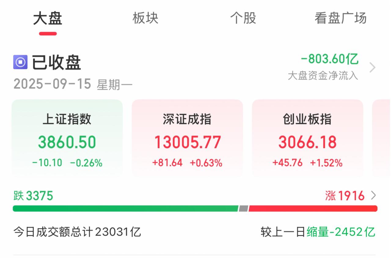 9月15日，A股收评！
…………………………………….
截止收盘：沪指跌0.26