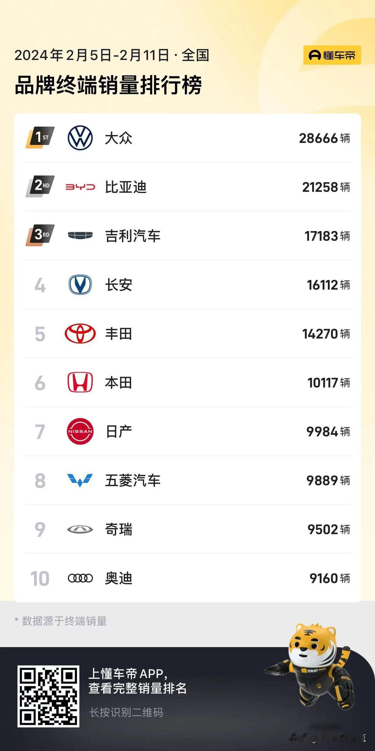消失了两周的汽车周销量数据终于出炉了，虽然最近这两周的销量有过年的因素，难免会失