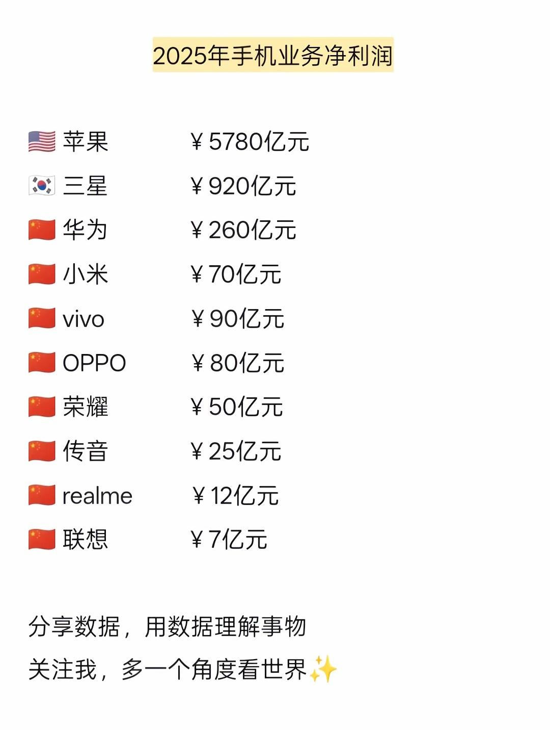 什么时候彻底占领苹果、三星的生态位，中国手机就真正崛起了！
   苹果依托系统生