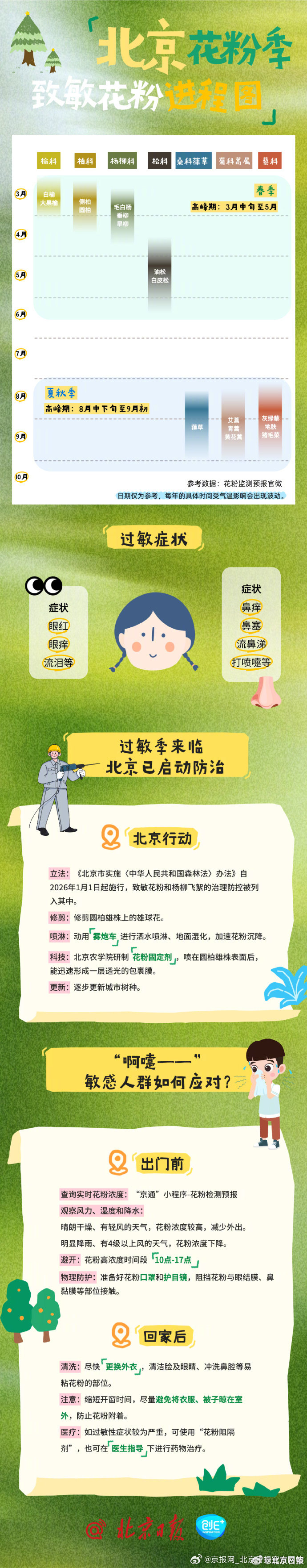 【#花粉过敏和普通感冒怎么区分#】#花粉过敏不建议硬扛#春季由于早晚温差较大，也