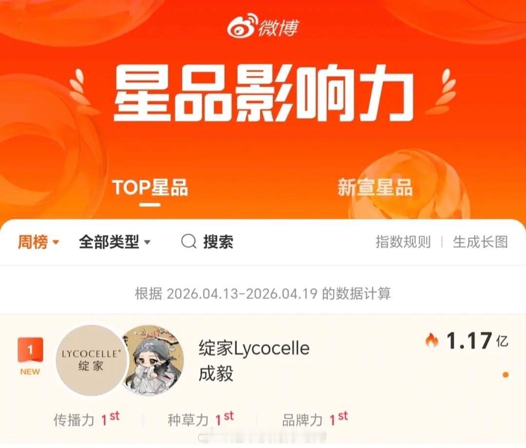 成毅代言的绽家拿下上周星品力第一且截止目前为星品力最高纪录1.17亿🔥🔥🔥