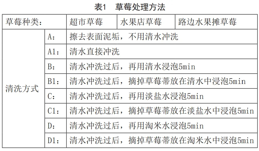 【我们一直洗草莓的方法是错的】大家都喜欢吃草莓，那草莓怎么洗最干净？有研究对比发