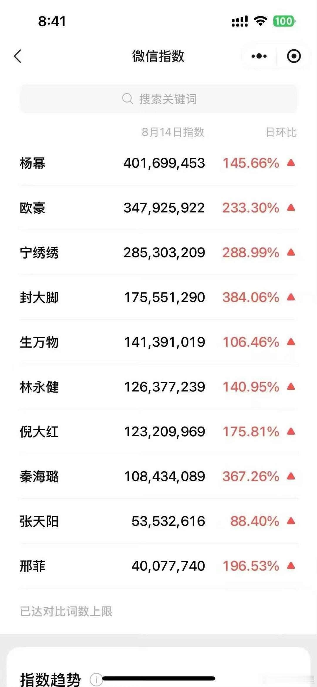 生万物全员上桌生万物微指破亿生万物微指破亿，好棒，[哇][哇] ​​​