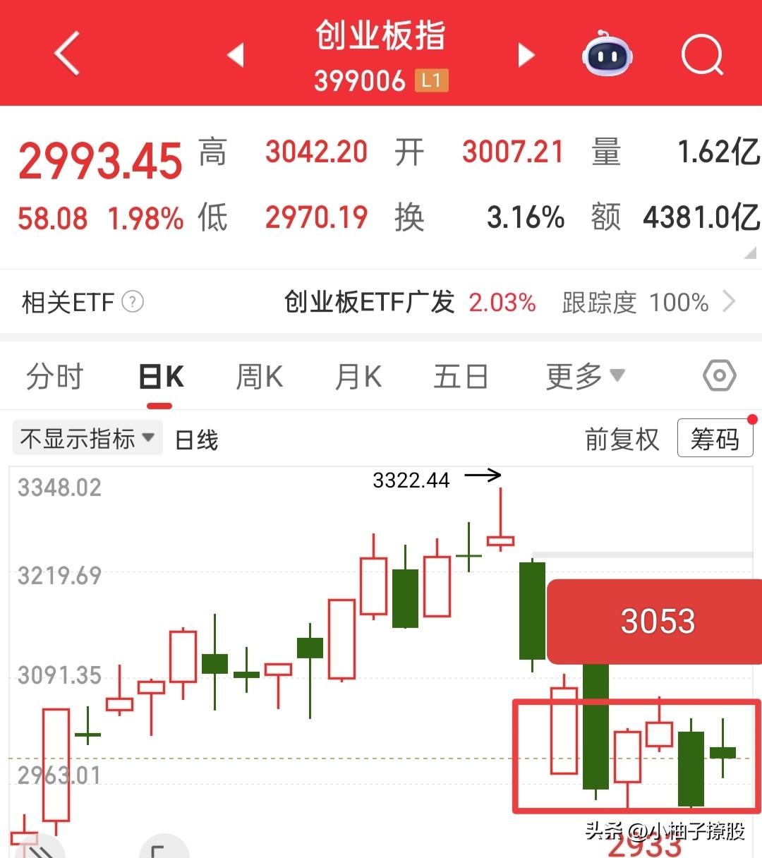 昨夜外围涨得又很漂亮，外围的风向时刻牵连着股民的心，但是不能因为外围涨了咱们就又