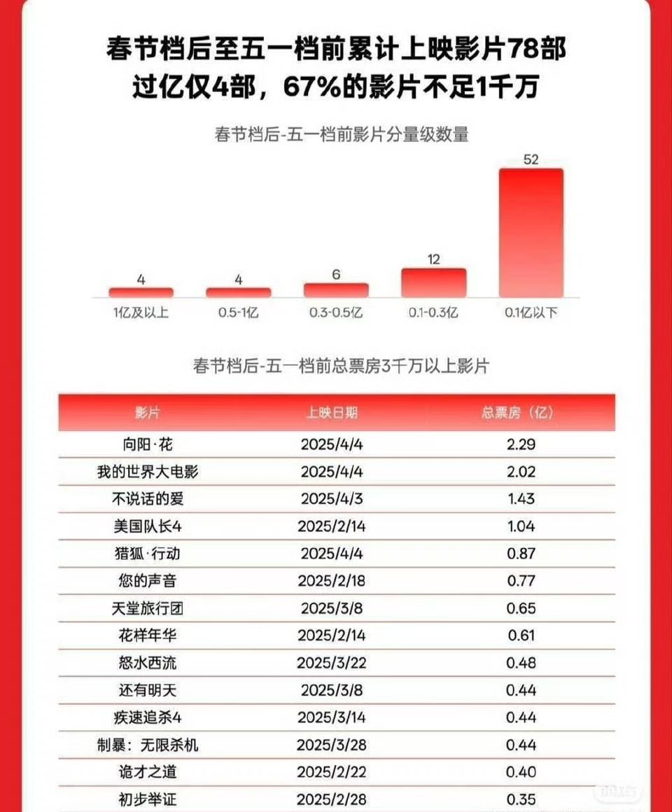 今年清明档还没有一部电影过亿，赵丽颖《向阳花》2.3亿票房是去年清明档票房冠军，