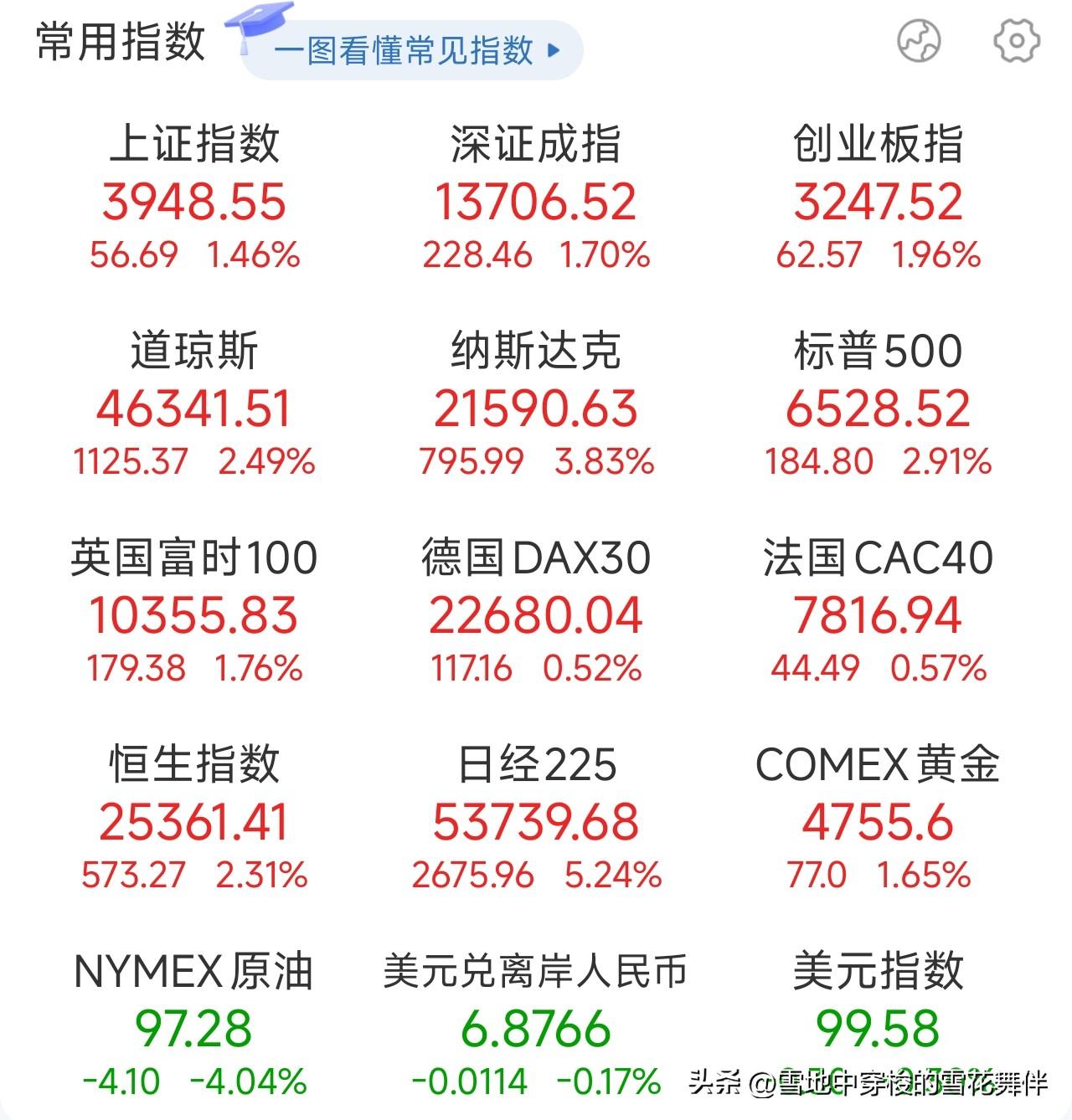 韩国股市暴涨8%，A股也跟着喝了口汤

布伦特原油期货回调了5%，下破100美元