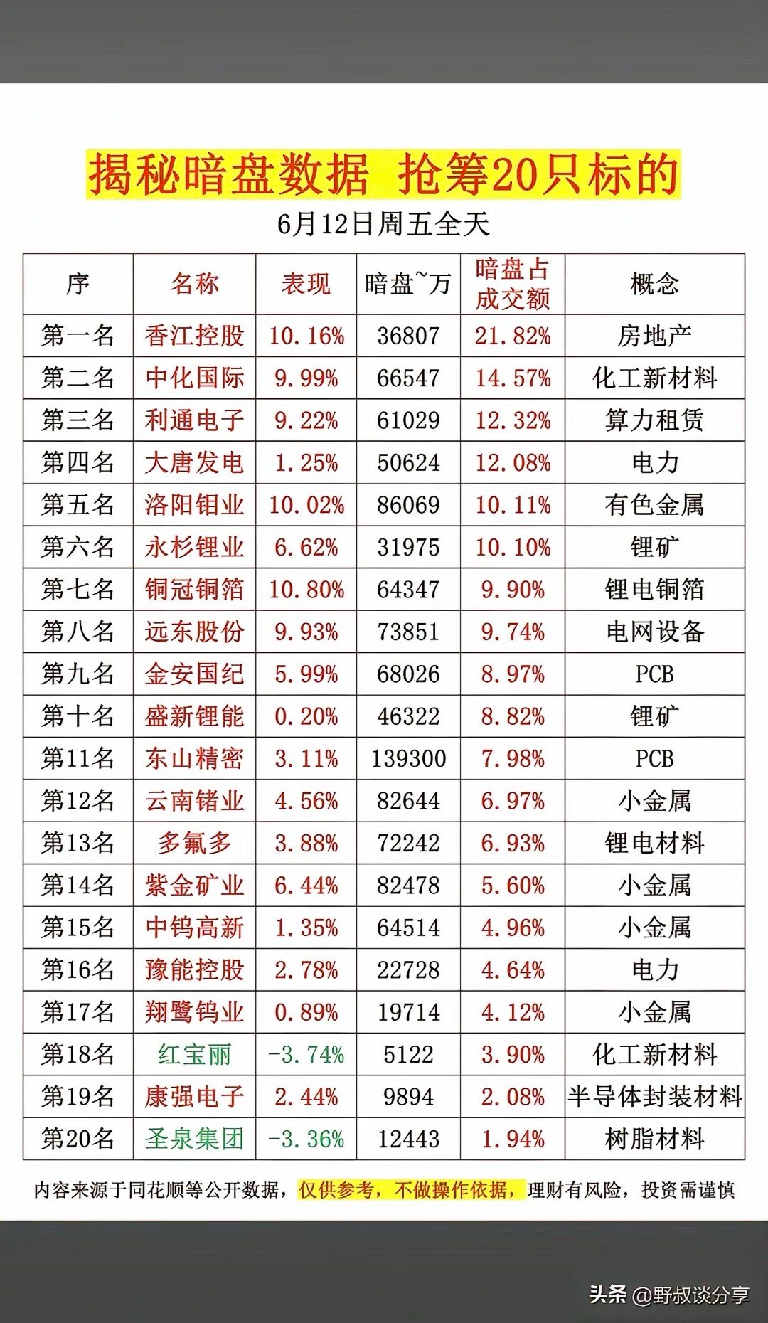 6月12日A股市场暗盘数据显示，20只标的中房地产、化工新材料、算力租赁、电力、