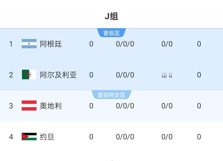 2026年美加墨世界杯J组出炉：阿根廷、阿尔及利亚、奥地利、约旦
12月6日 2