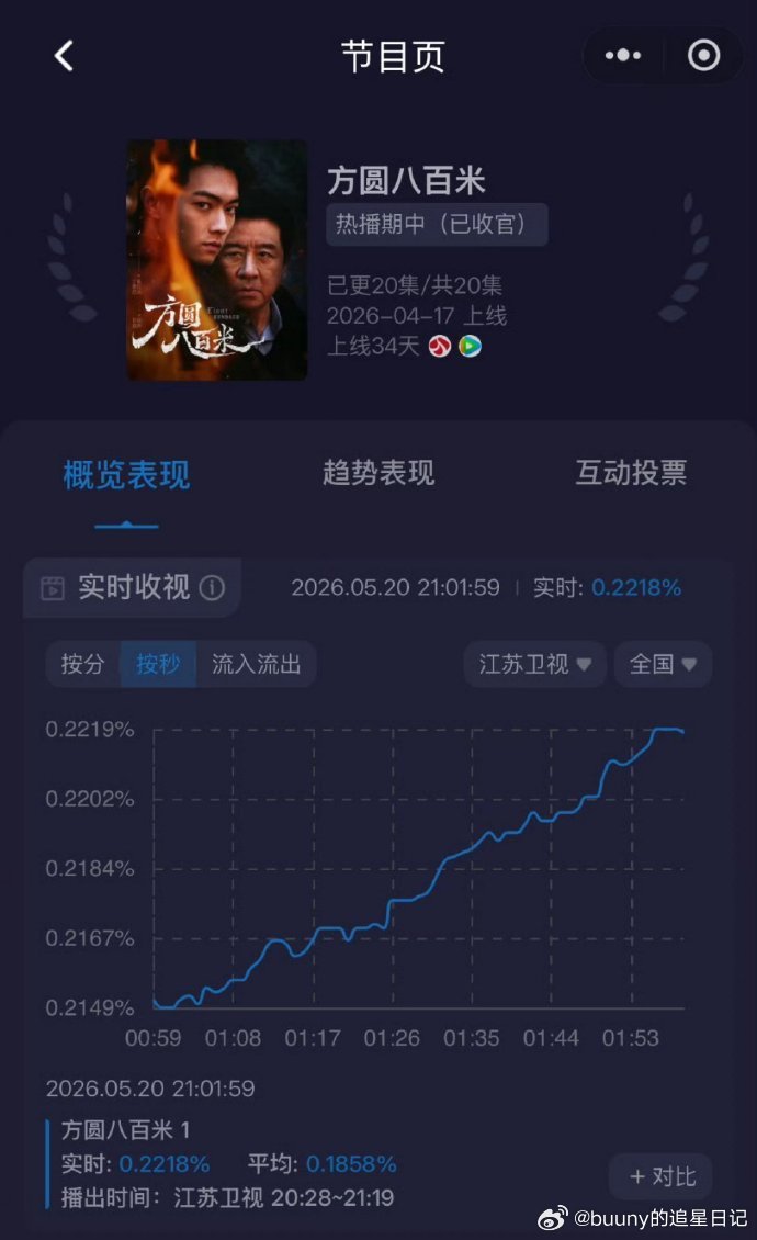 方圆八百米收视率 许凯《方圆八百米》上星江苏卫视，首播收视率从0.1572的底盘