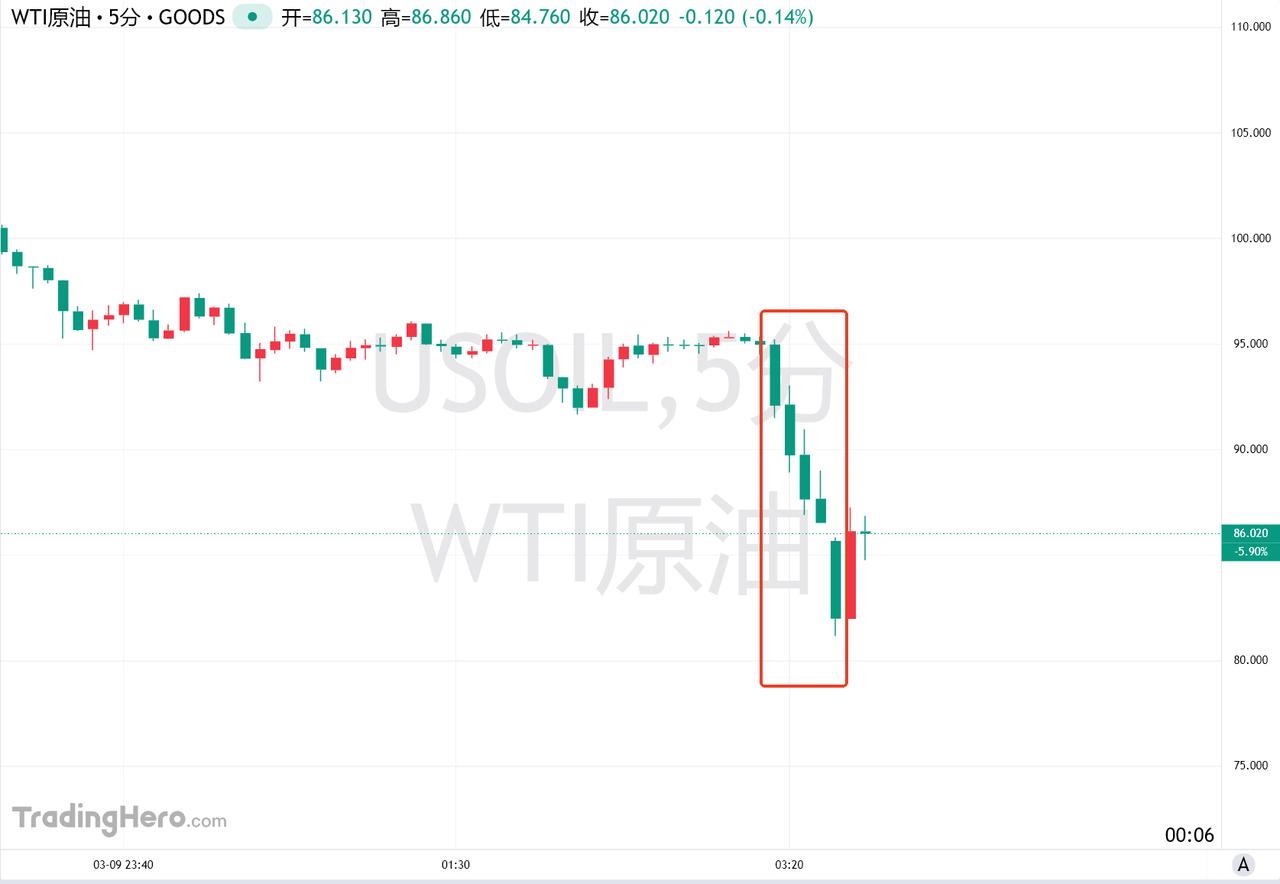油价暴跌，日内振幅超40%，特朗普称战争基本结束
3月10日，美国总统特朗普在电