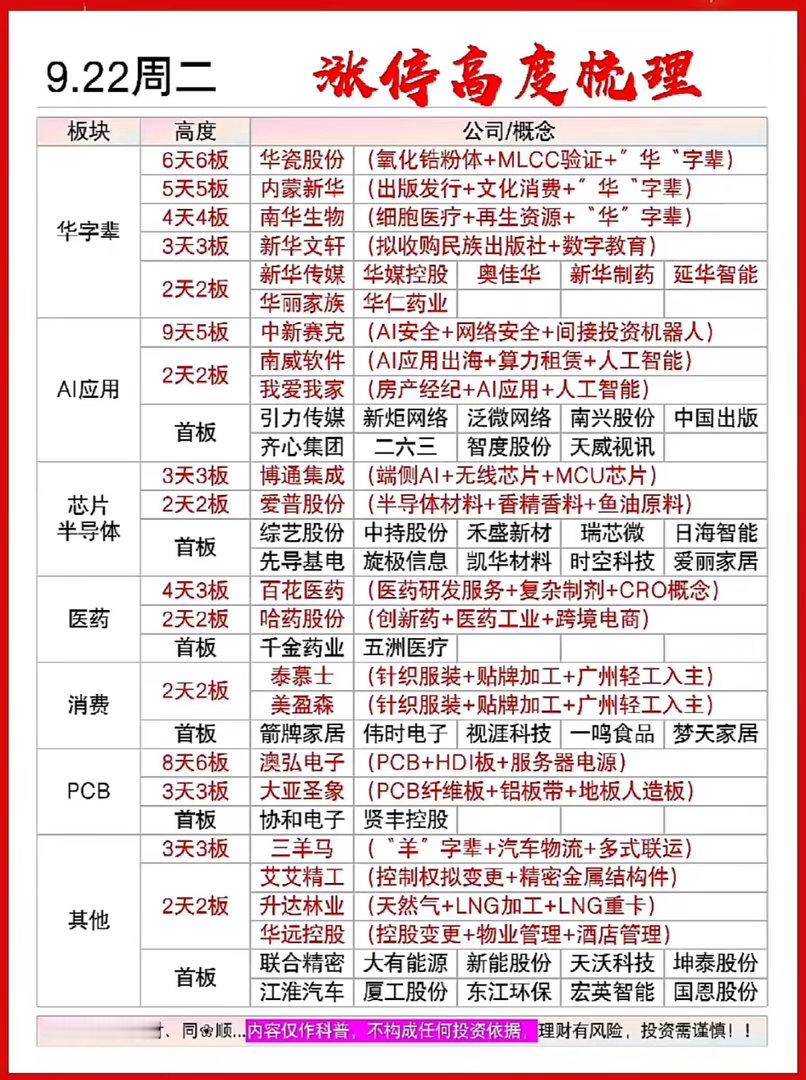 9月22日涨停高度个股，股市涨跌信息一览表。刚整理完9月22日的盘面数据，给大家