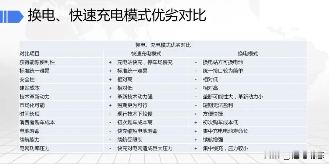 换电、快速充电模式优劣对比如图
