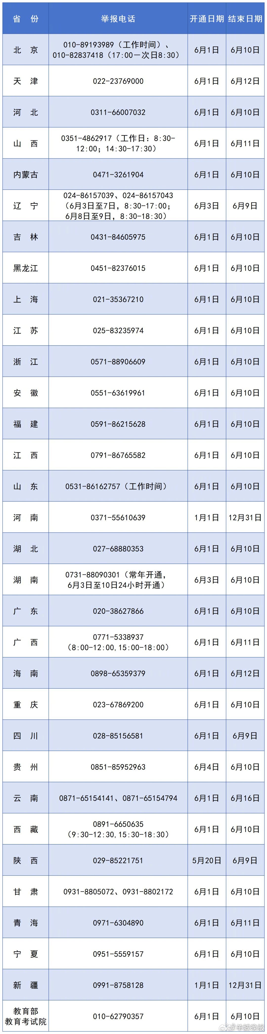 #2026高考举报电话开通#【教育部和各省（区、市）开通2026年高考举报电话】