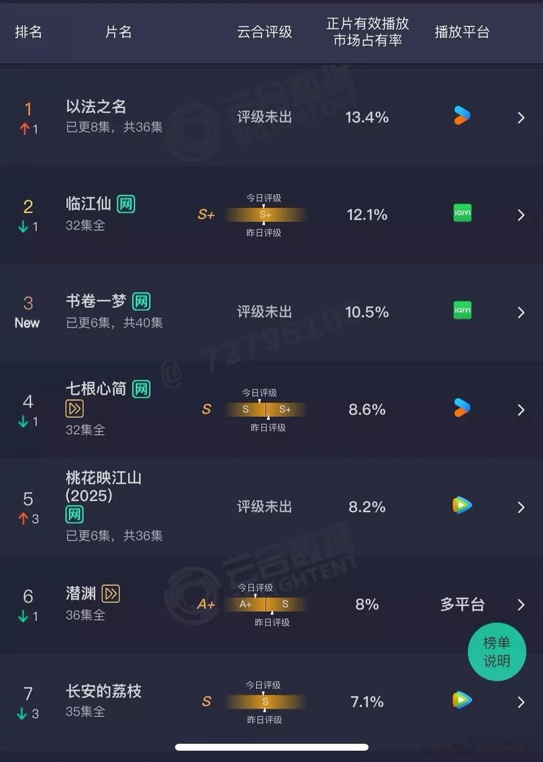 6.27更新，以法之名登顶，书卷高开 ​​​