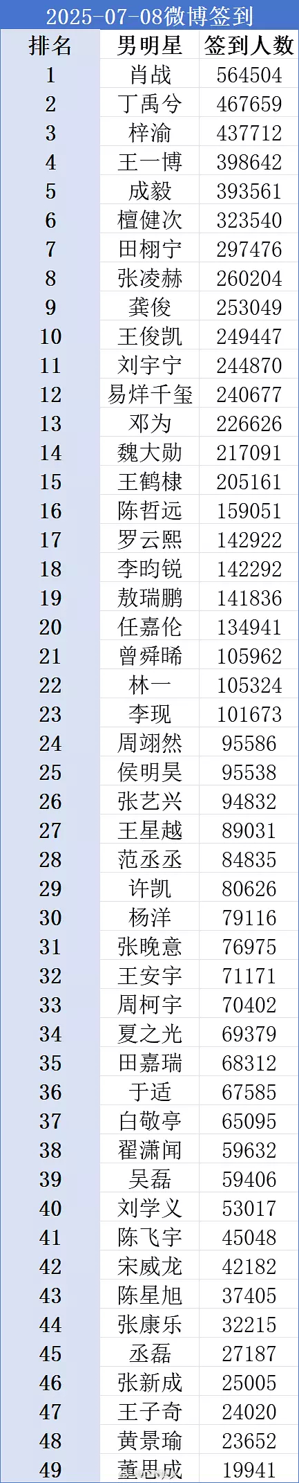 男明星超话签到排序 ​​​