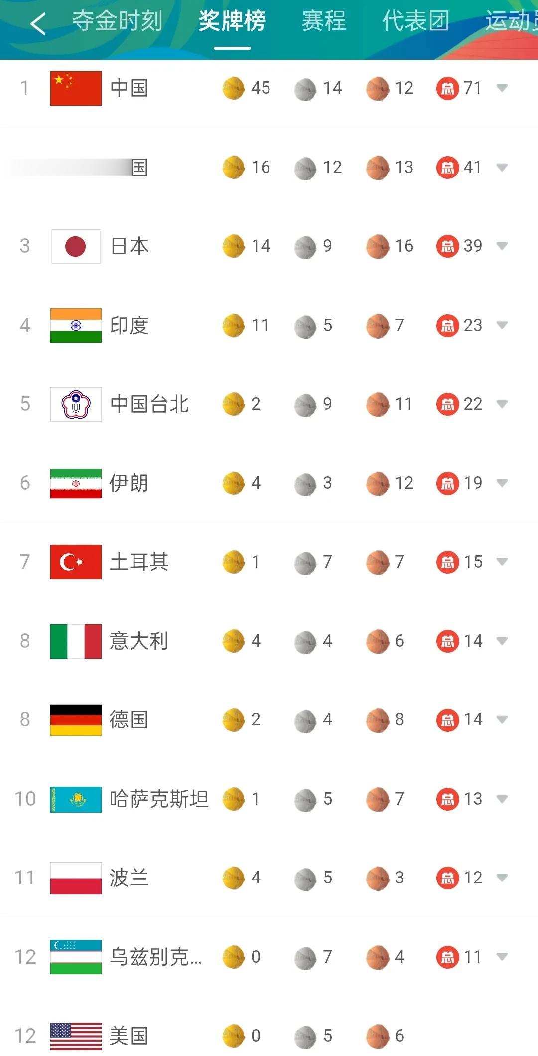 很奇怪，这次成都大运会，美国来了81人（20名领导、61名运动员），不过在赛场上