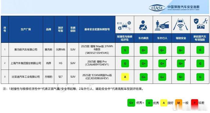 C-IASI最新评测结果出炉，尚界H5、问界M8、方程豹钛7表现都很好，前两款拿