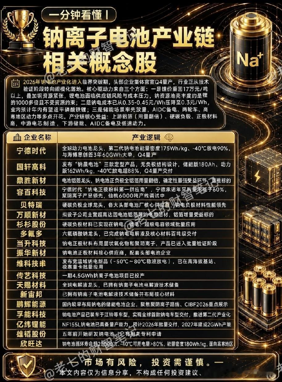 钠离子电池进入量产元年！万亿赛道爆发在即，产业链核心标的全梳理
 
2026年，