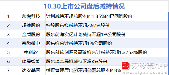 【10月30日增减持汇总】a股 ​​​