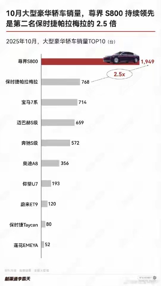 【百万级豪华轿车10月重点城市销量对比：尊界S800领跑】有汽车博主将尊界S80