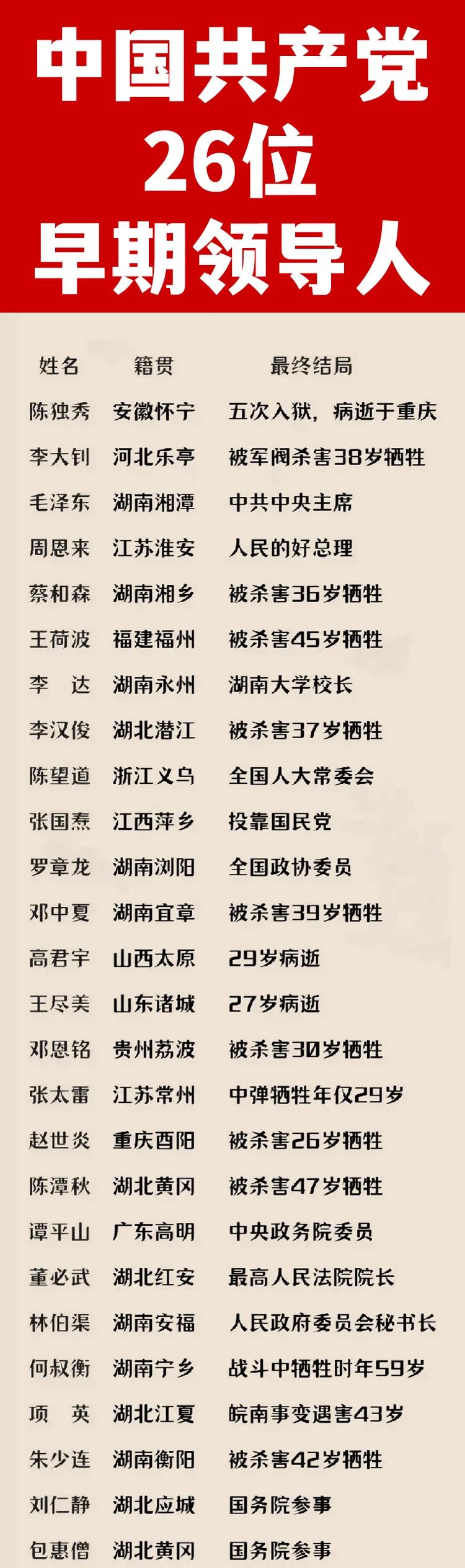我党26位早期领导人一览。

陈独秀和李大钊是我党的主要创始人，他们在建党过程中
