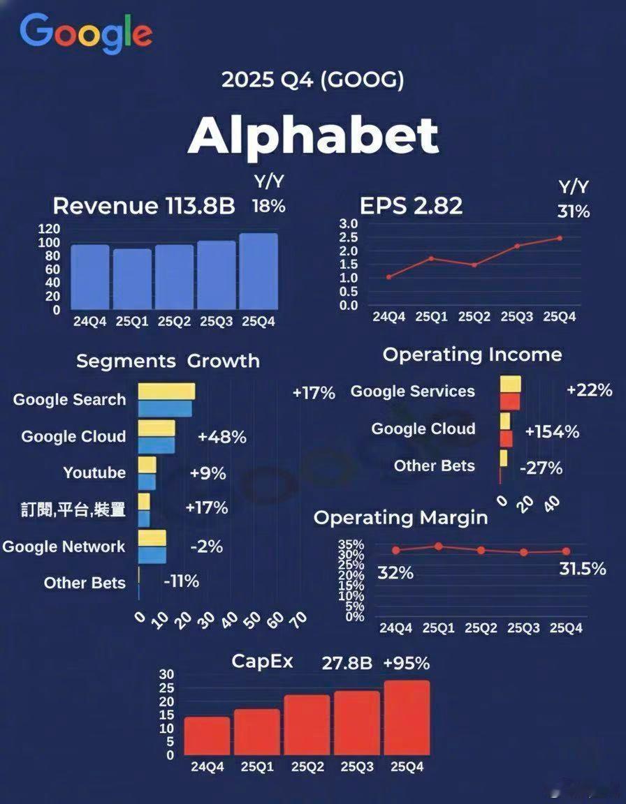 今天开盘买了一点英伟达和Meta。也加仓了谷歌，谷歌这么好的业绩，只因为资本开支