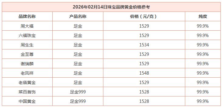 今天是2月14日，
昨日国际金价大幅飙升，
今日价格和昨日相比，价格相差不大。