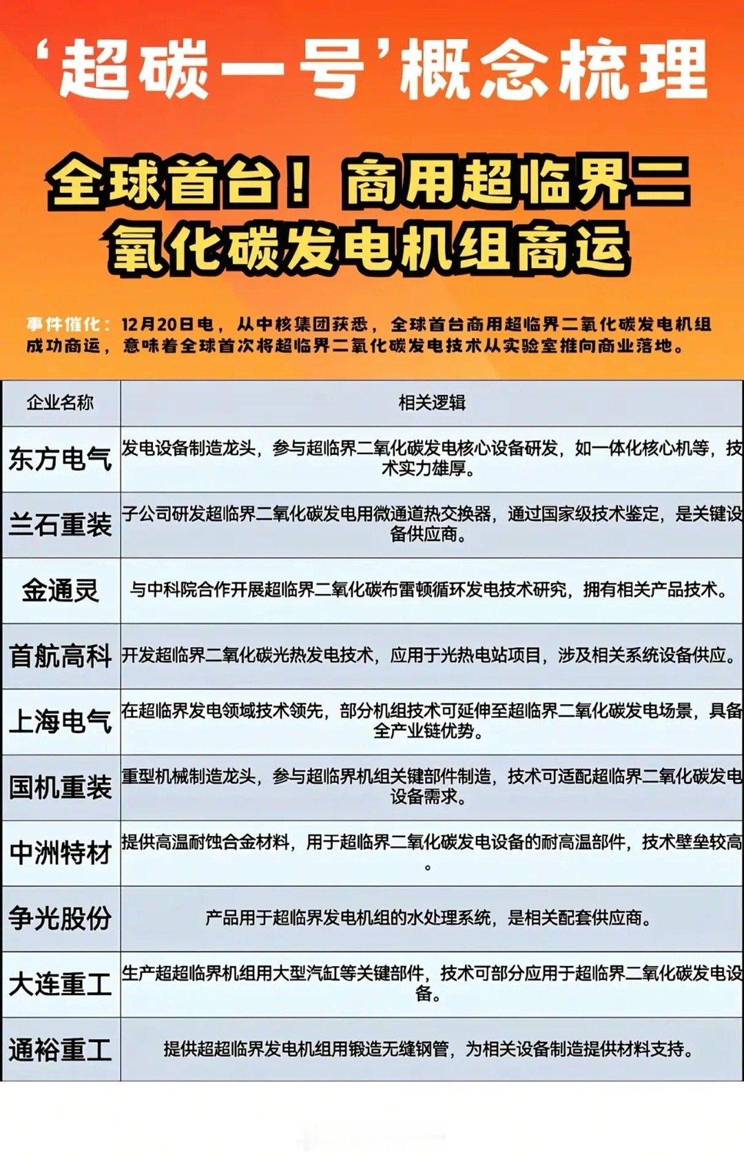 “超碳一号”的横空出世，让超临界二氧化碳发电技术从实验室真正走进了商业赛场。中核