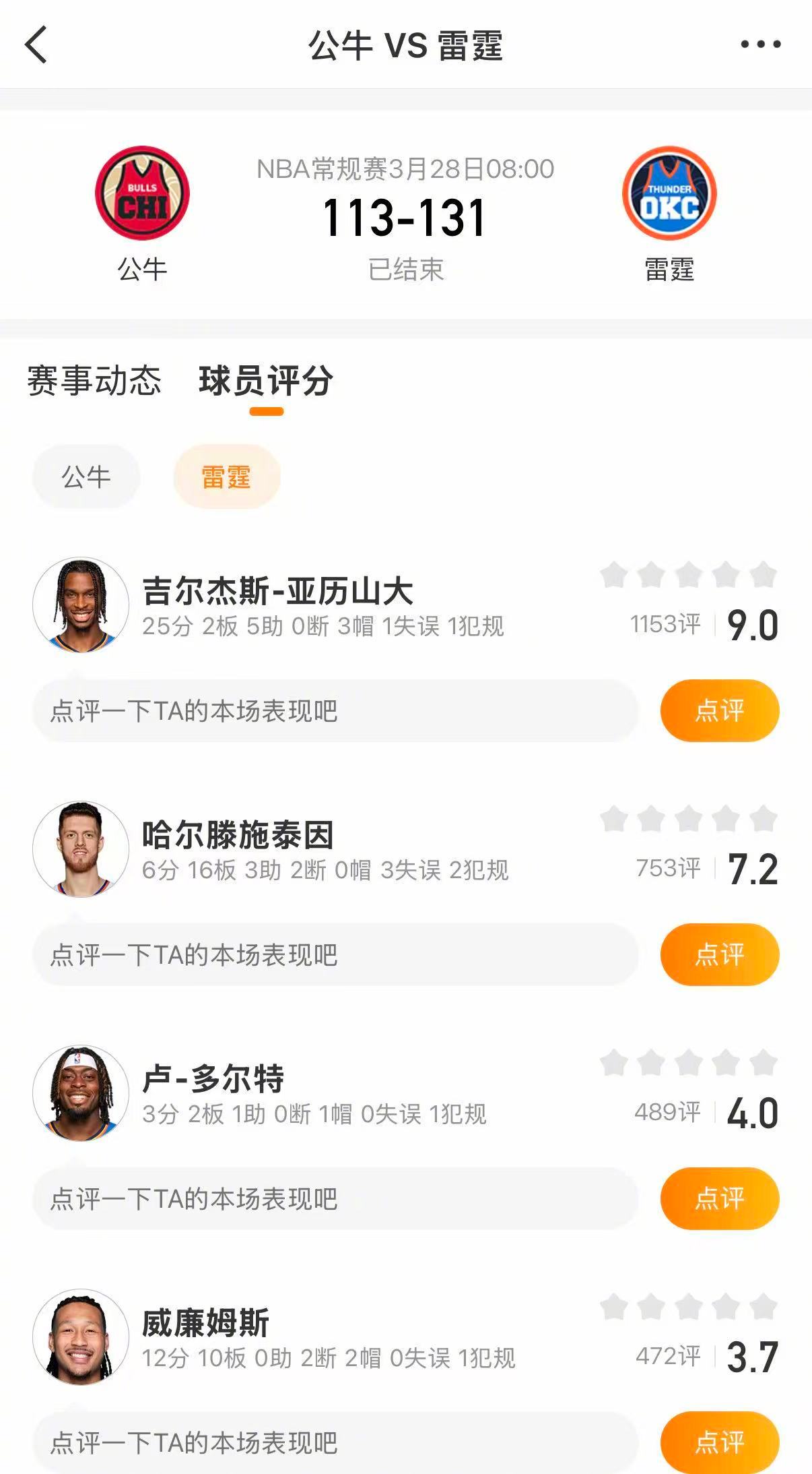 雷霆战胜公牛雷霆131-113战胜公牛。亚历山大25分，华莱士21分，杰伦威廉姆