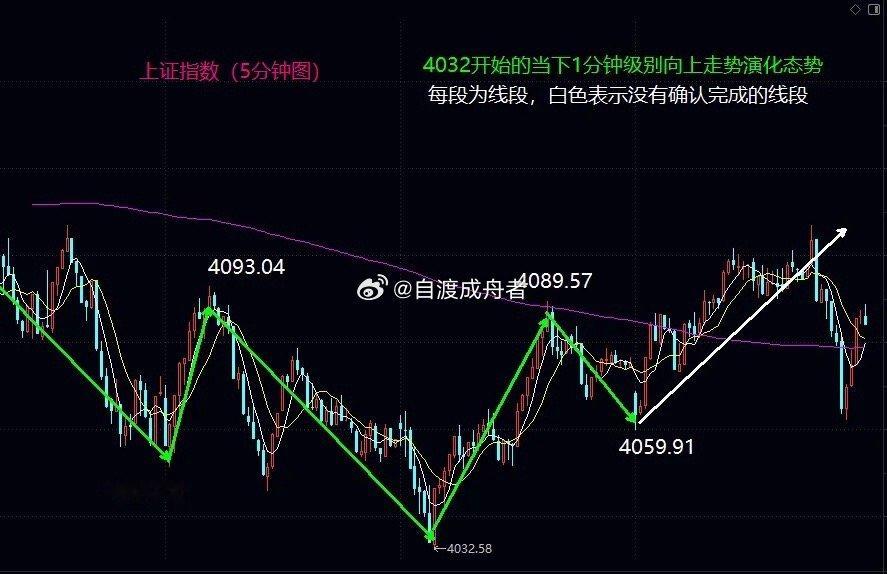 多空激烈博弈，大盘站稳5日均线仍然是明日博弈重点大盘早盘虽然低开震荡，不过最终在