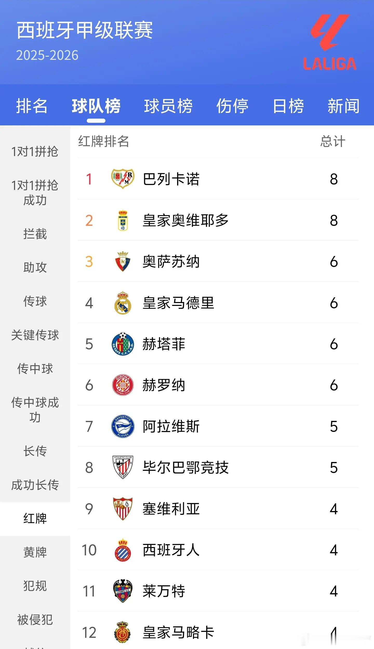 说Hala哨是不是人云亦云了，明显更受西甲照顾的是巴萨？本赛季西甲巴萨黄牌数西甲