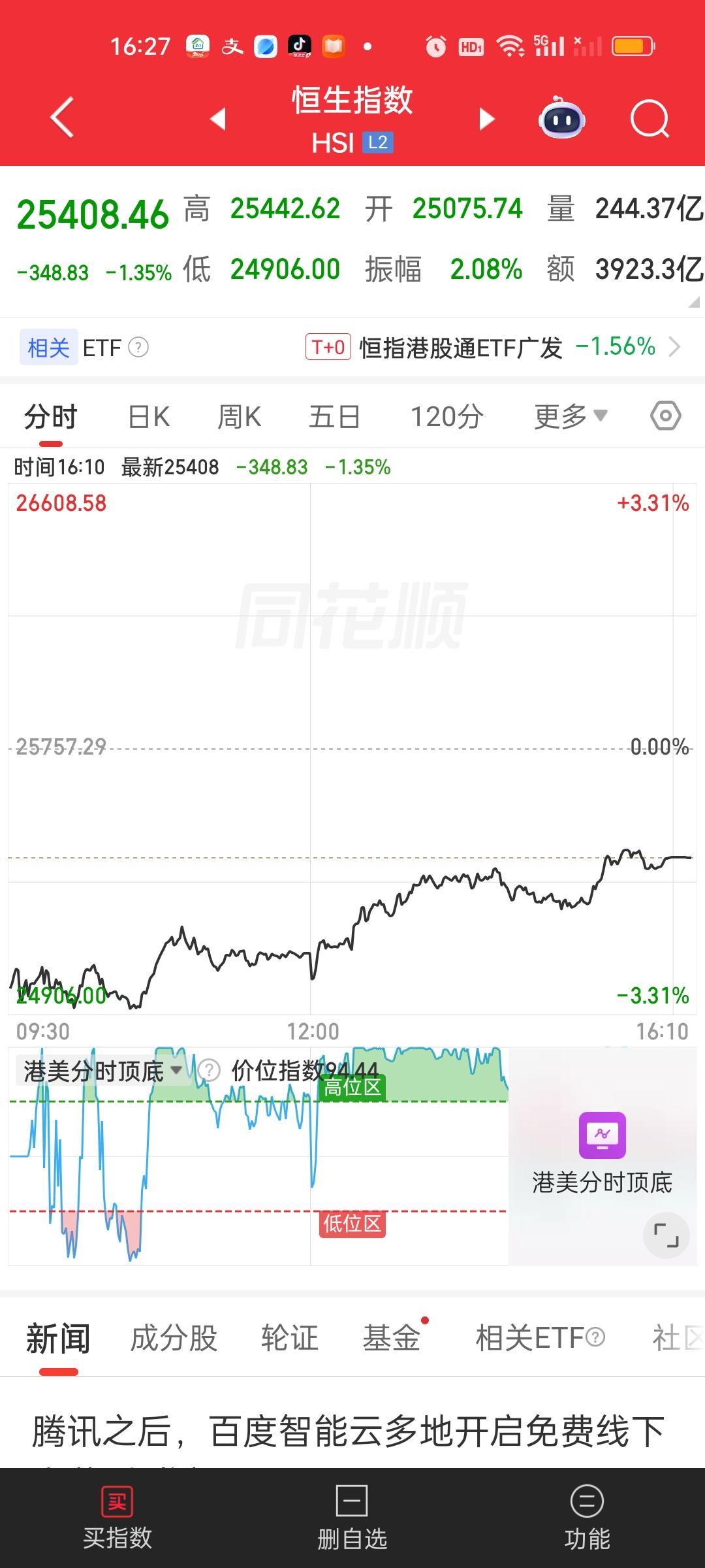 港股今天尽管低开高走双双收了一根中阳线，但这里不见得就是底部！原因很简单，美股期