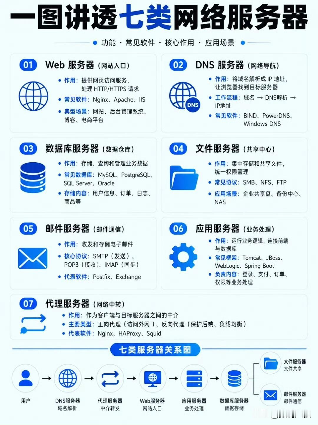 一图真正对网络应用一目了然，必须看看！