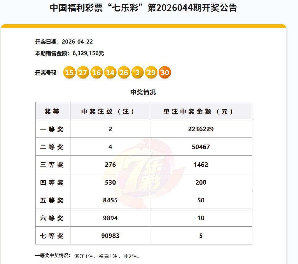 昨晚开奖的七乐彩，一等奖竟然出了两注，单注奖金223万，被浙江和福建两地的彩民分