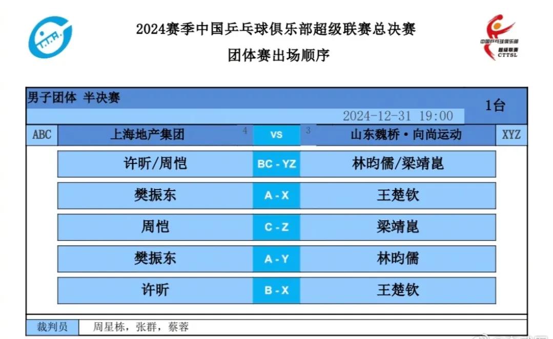 樊振东与王楚钦再迎对决，就在今天19:002024乒超联赛 
上午的男团半决赛第